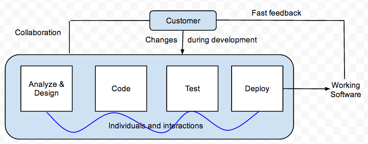 Lean Development